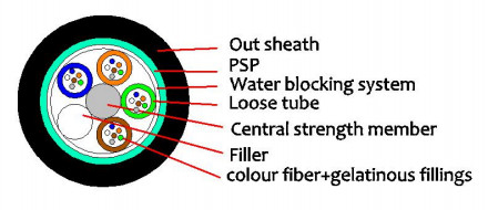 GYFTS 2-144F Cable óptico exterior con cinta de bloqueo de agua y cubierta exterior de MDPE