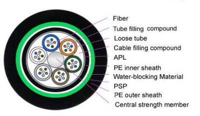 GYTA53 2-144F Cables de fibra óptica dúplex para exteriores con cubierta de MDPE/HDPE