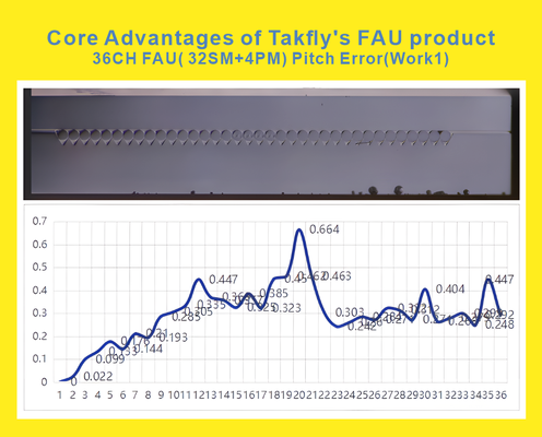 36CH FAU Fiber Array Unit with Hybrid Structure High Density and Precision Alignment for Data Centers