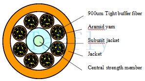 Cable de fibra óptica (subunidad) de tubo suelto reforzado con FRP central de 48-144 núcleos, fibra con amortiguación ajustada de 900 μm, hilo de aramida, funda interior de 5,0 mm, cubierta exterior de PVC/LSZH.