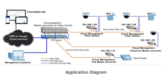 Switch de fibra administrado en la nube Gigabit de 2 puertos 10/100/1000Base-Tx y 1 puerto 1000Base-Fx